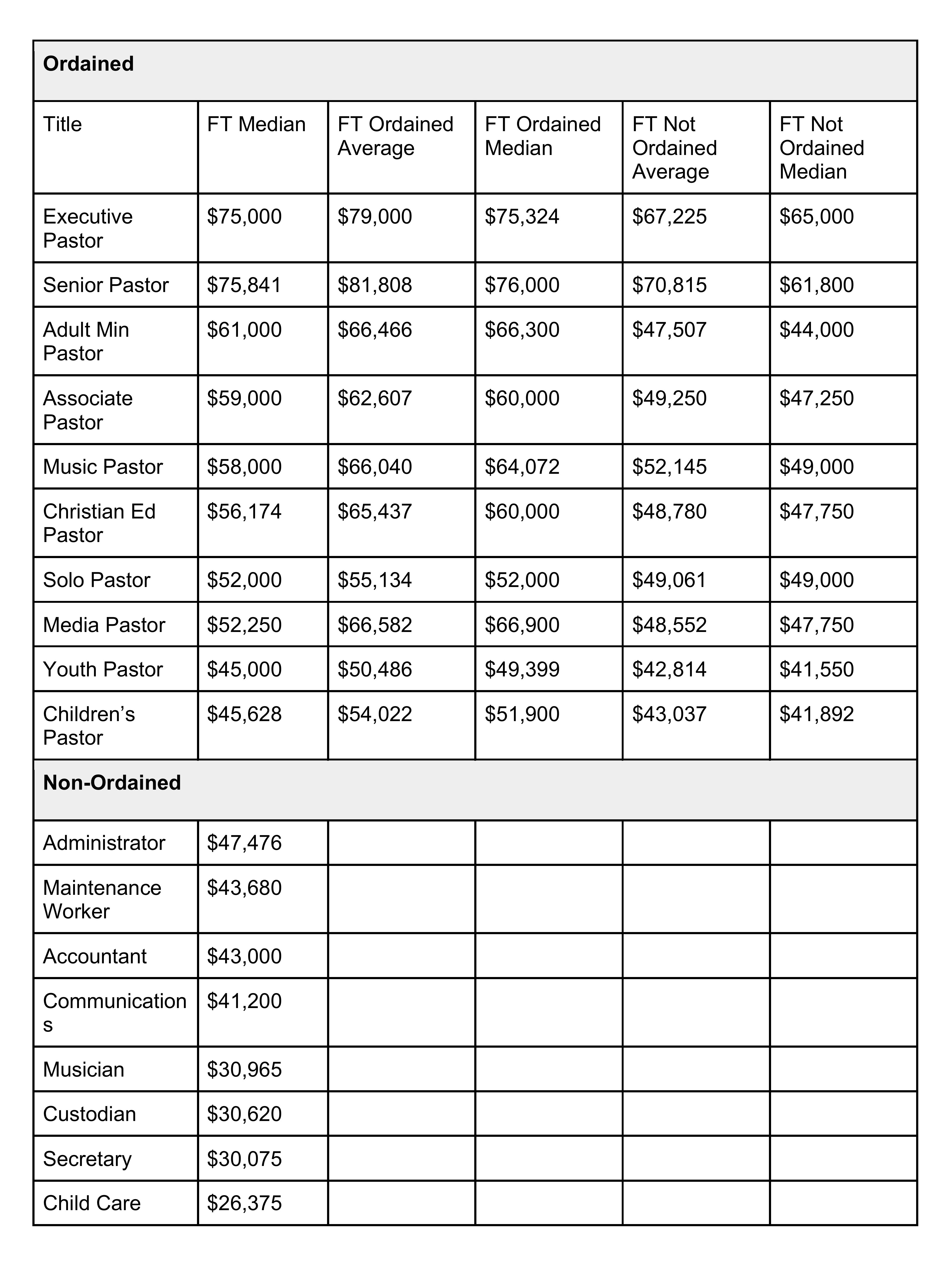 Church Staff Salaries A Short Guide (& The Real Stats)